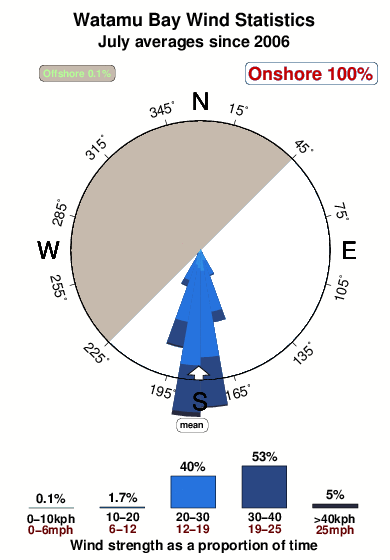Watamu bay.wind.statistics.july