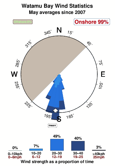Watamu bay.wind.statistics.may