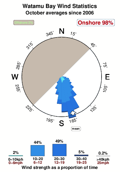 Watamu bay.wind.statistics.october