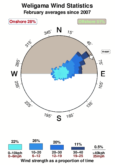 Weligama.wind.statistics.february