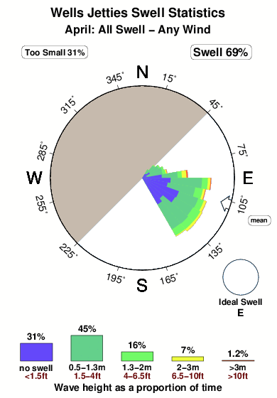 Wells jetties.surf.statistics.april