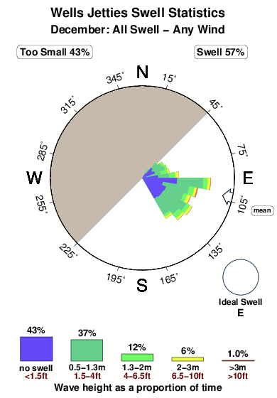 Wells jetties.surf.statistics.december