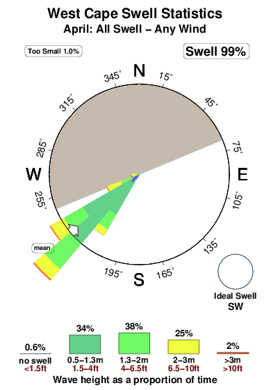 West cape.surf.statistics.april
