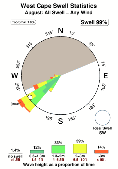 West cape.surf.statistics.august