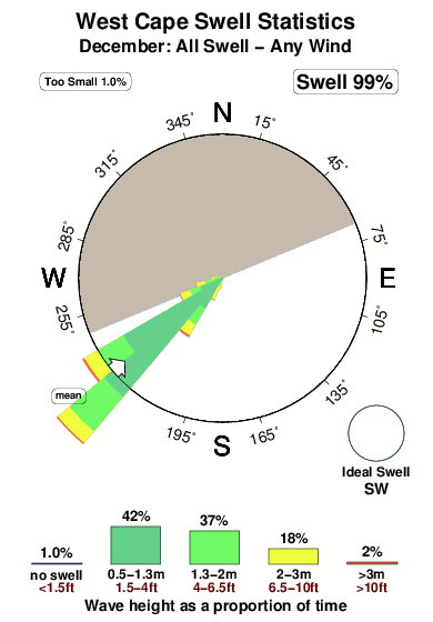 West cape.surf.statistics.december