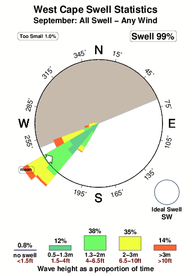 West cape.surf.statistics.september