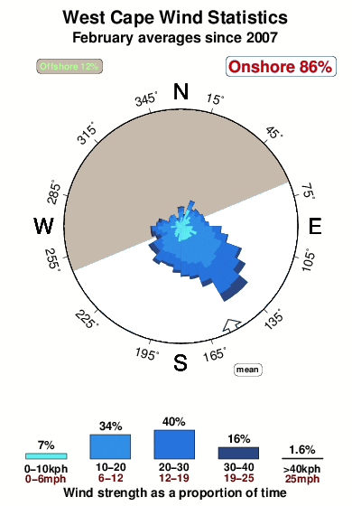 West cape.wind.statistics.february