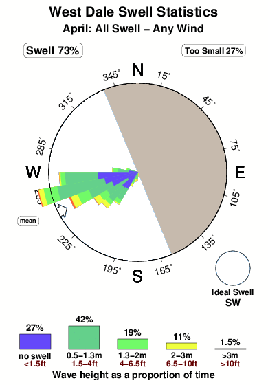 West dale.surf.statistics.april