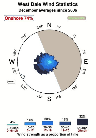 West dale.wind.statistics.december