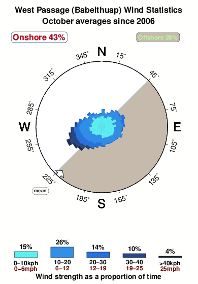 West passage palau.wind.statistics.october