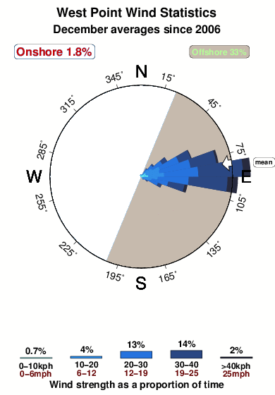 West point aruba.wind.statistics.december