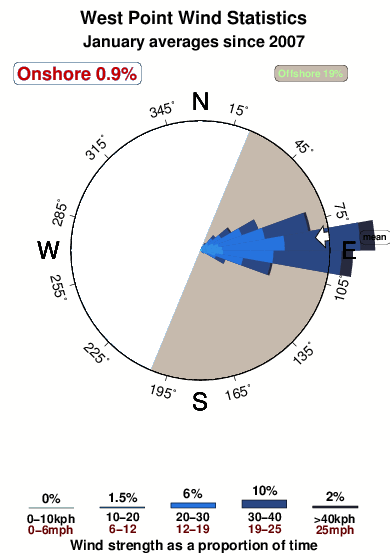 West point aruba.wind.statistics.january