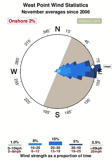 West point aruba.wind.statistics.november