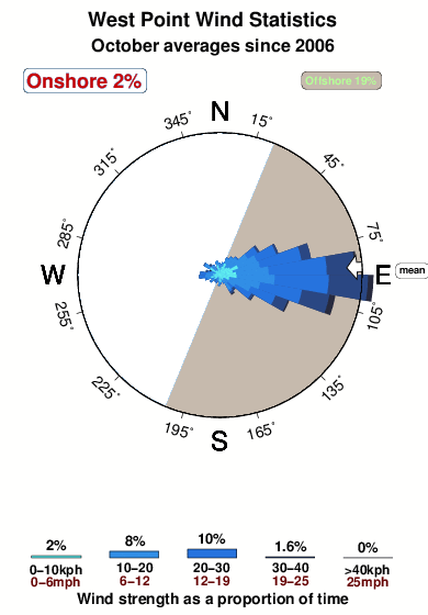 West point aruba.wind.statistics.october