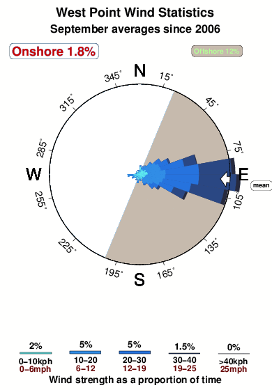 West point aruba.wind.statistics.september