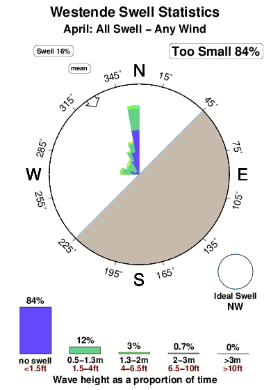 Westende 1.surf.statistics.april