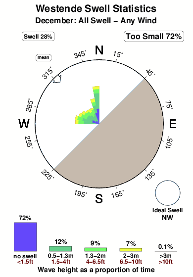 Westende 1.surf.statistics.december