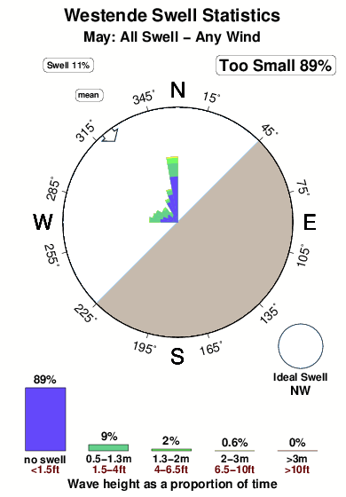Westende 1.surf.statistics.may