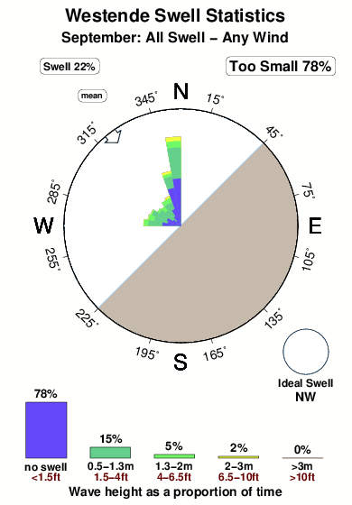 Westende 1.surf.statistics.september