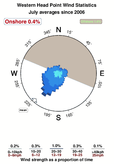 Western head point.wind.statistics.july