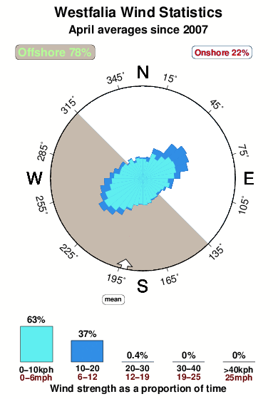 Westfalia.wind.statistics.april