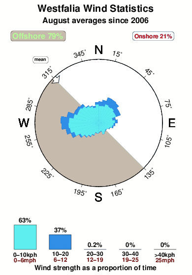 Westfalia.wind.statistics.august