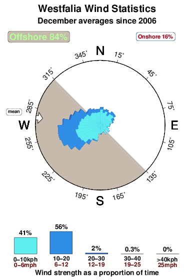 Westfalia.wind.statistics.december