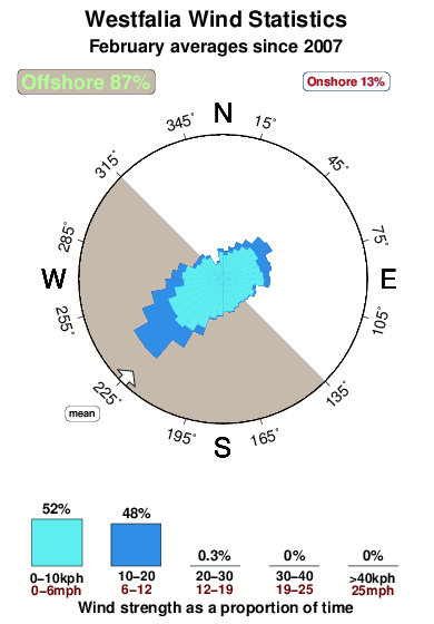 Westfalia.wind.statistics.february