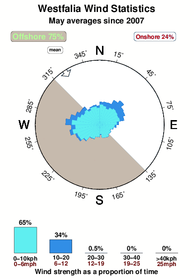 Westfalia.wind.statistics.may
