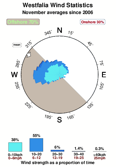 Westfalia.wind.statistics.november