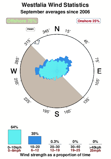 Westfalia.wind.statistics.september