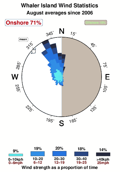 Whaler island.wind.statistics.august