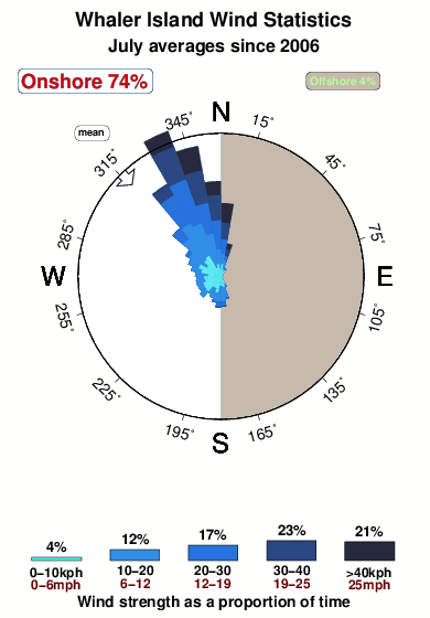 Whaler island.wind.statistics.july