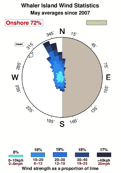 Whaler island.wind.statistics.may