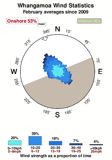 Whangamoa.wind.statistics.february