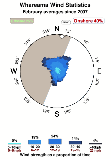 Whareama.wind.statistics.february