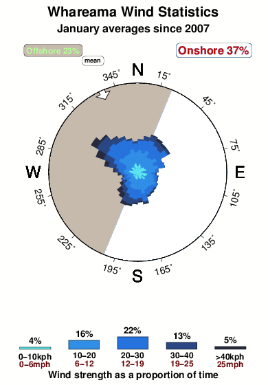 Whareama.wind.statistics.january