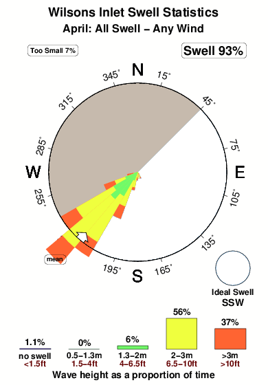 Wilsons inlet.surf.statistics.april