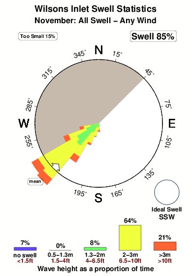 Wilsons inlet.surf.statistics.november