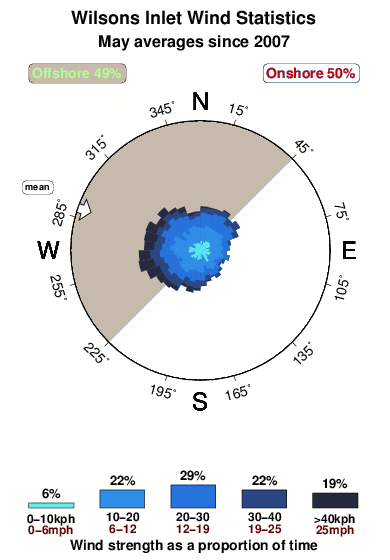Wilsons inlet.wind.statistics.may