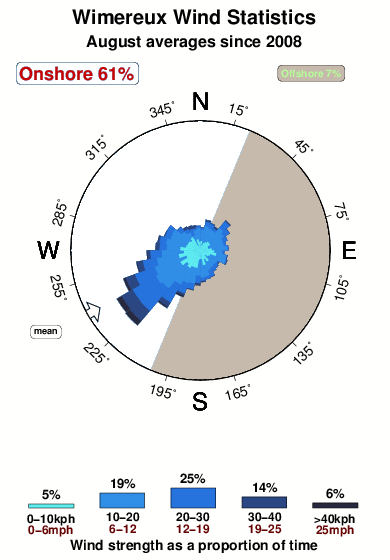 Wimereux 1.wind.statistics.august