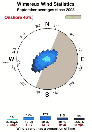 Wimereux 1.wind.statistics.september