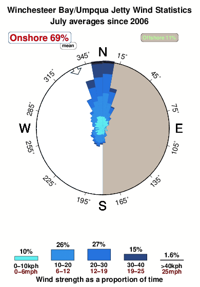 Winchester bay.wind.statistics.july