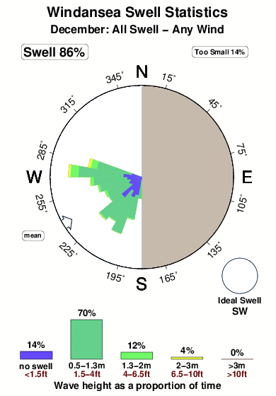 Windansea.surf.statistics.december