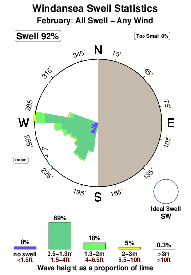 Windansea.surf.statistics.february
