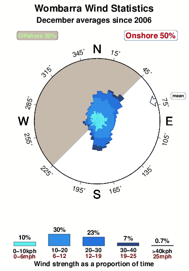 Wombarra.wind.statistics.december