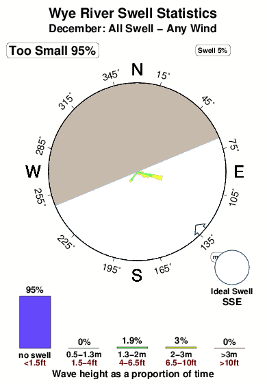 Wye river.surf.statistics.december