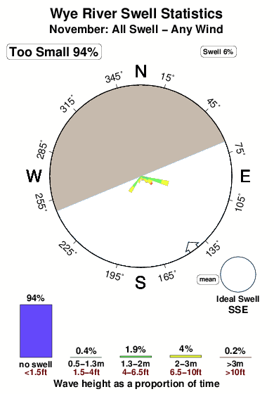 Wye river.surf.statistics.november