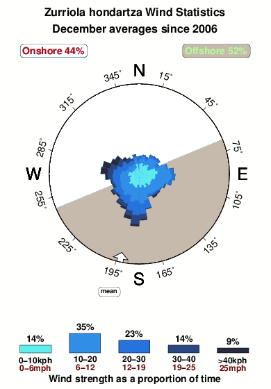 Zurriola hondartza.wind.statistics.december