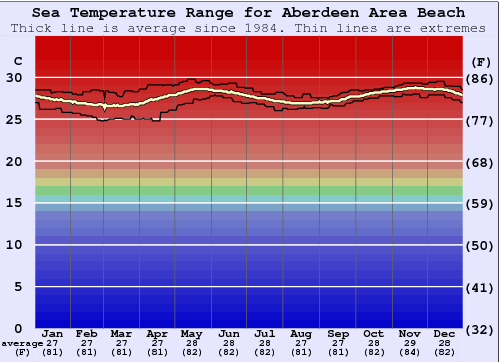 Aberdeen Area Beach Graphique de la température de l'eau